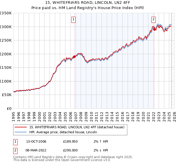 15, WHITEFRIARS ROAD, LINCOLN, LN2 4FF: Price paid vs HM Land Registry's House Price Index