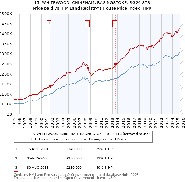 15, WHITEWOOD, CHINEHAM, BASINGSTOKE, RG24 8TS: Price paid vs HM Land Registry's House Price Index