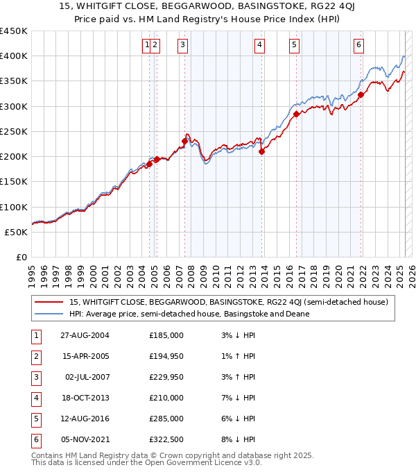 15, WHITGIFT CLOSE, BEGGARWOOD, BASINGSTOKE, RG22 4QJ: Price paid vs HM Land Registry's House Price Index