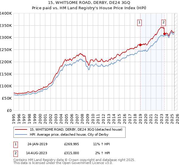 15, WHITSOME ROAD, DERBY, DE24 3GQ: Price paid vs HM Land Registry's House Price Index