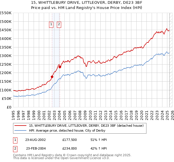 15, WHITTLEBURY DRIVE, LITTLEOVER, DERBY, DE23 3BF: Price paid vs HM Land Registry's House Price Index
