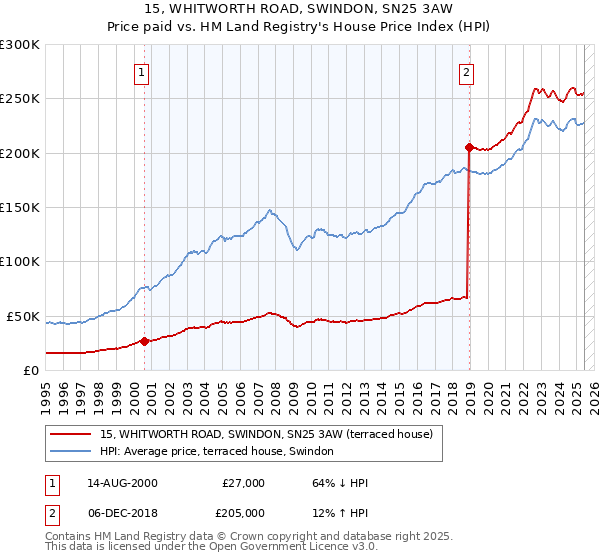 15, WHITWORTH ROAD, SWINDON, SN25 3AW: Price paid vs HM Land Registry's House Price Index