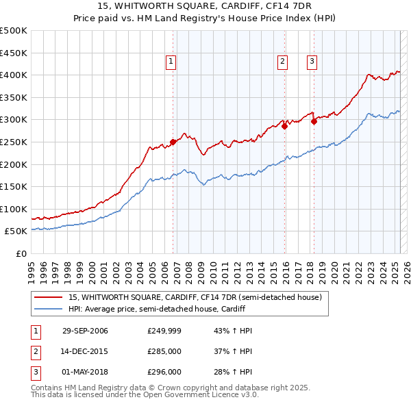 15, WHITWORTH SQUARE, CARDIFF, CF14 7DR: Price paid vs HM Land Registry's House Price Index