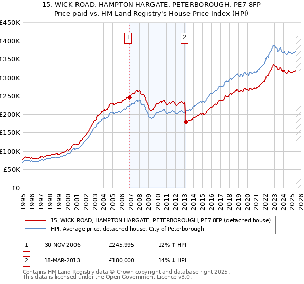 15, WICK ROAD, HAMPTON HARGATE, PETERBOROUGH, PE7 8FP: Price paid vs HM Land Registry's House Price Index