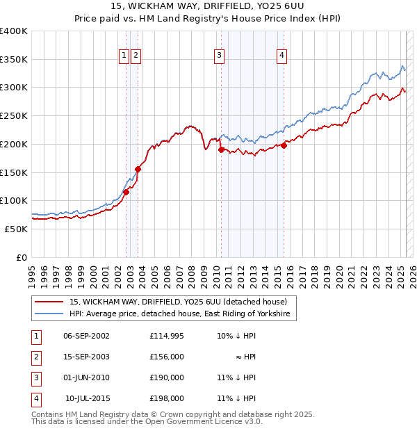 15, WICKHAM WAY, DRIFFIELD, YO25 6UU: Price paid vs HM Land Registry's House Price Index