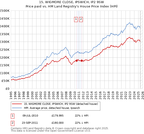 15, WIGMORE CLOSE, IPSWICH, IP2 9SW: Price paid vs HM Land Registry's House Price Index