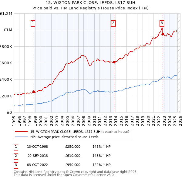 15, WIGTON PARK CLOSE, LEEDS, LS17 8UH: Price paid vs HM Land Registry's House Price Index