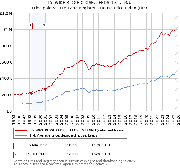 15, WIKE RIDGE CLOSE, LEEDS, LS17 9NU: Price paid vs HM Land Registry's House Price Index
