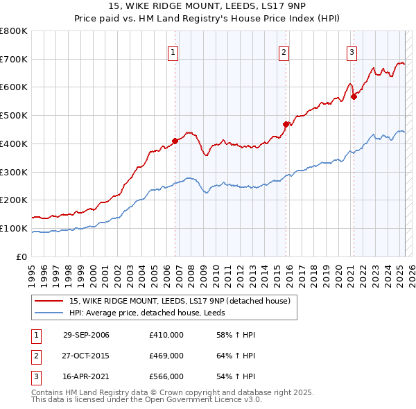 15, WIKE RIDGE MOUNT, LEEDS, LS17 9NP: Price paid vs HM Land Registry's House Price Index