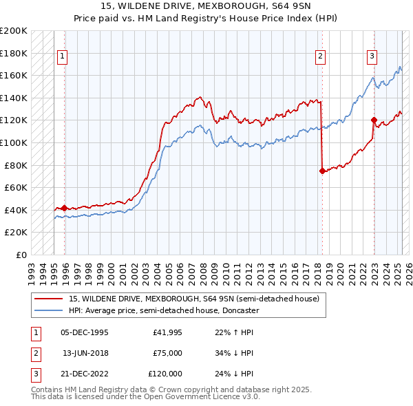 15, WILDENE DRIVE, MEXBOROUGH, S64 9SN: Price paid vs HM Land Registry's House Price Index