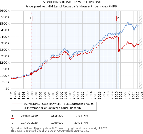 15, WILDING ROAD, IPSWICH, IP8 3SG: Price paid vs HM Land Registry's House Price Index