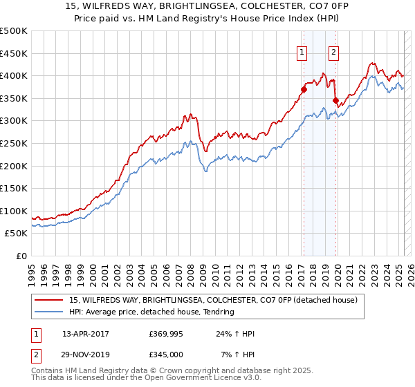15, WILFREDS WAY, BRIGHTLINGSEA, COLCHESTER, CO7 0FP: Price paid vs HM Land Registry's House Price Index