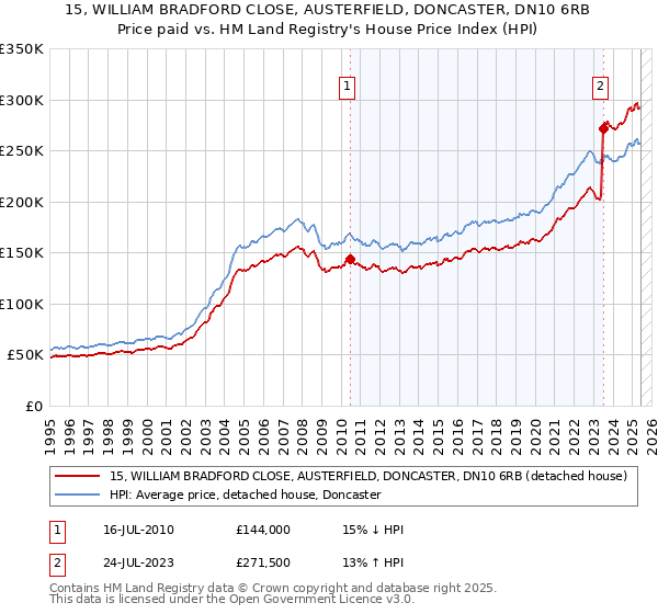 15, WILLIAM BRADFORD CLOSE, AUSTERFIELD, DONCASTER, DN10 6RB: Price paid vs HM Land Registry's House Price Index