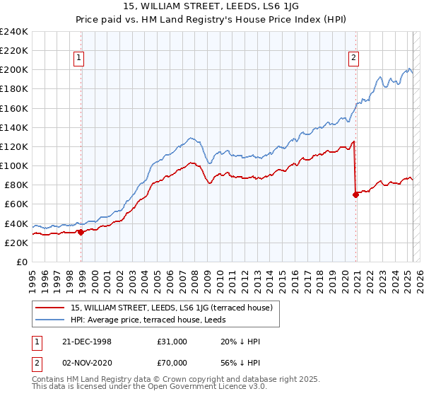 15, WILLIAM STREET, LEEDS, LS6 1JG: Price paid vs HM Land Registry's House Price Index