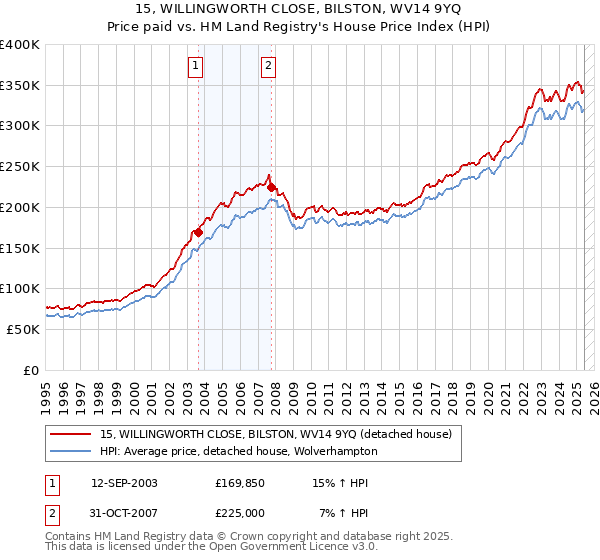 15, WILLINGWORTH CLOSE, BILSTON, WV14 9YQ: Price paid vs HM Land Registry's House Price Index