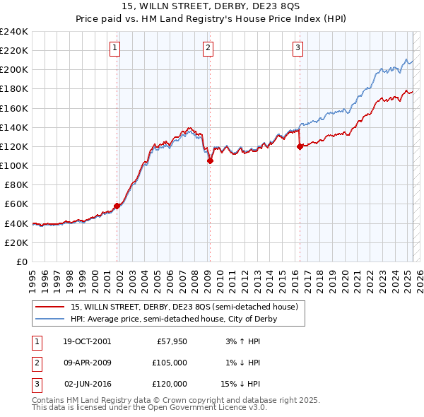 15, WILLN STREET, DERBY, DE23 8QS: Price paid vs HM Land Registry's House Price Index