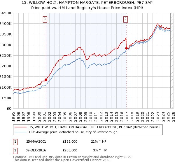15, WILLOW HOLT, HAMPTON HARGATE, PETERBOROUGH, PE7 8AP: Price paid vs HM Land Registry's House Price Index