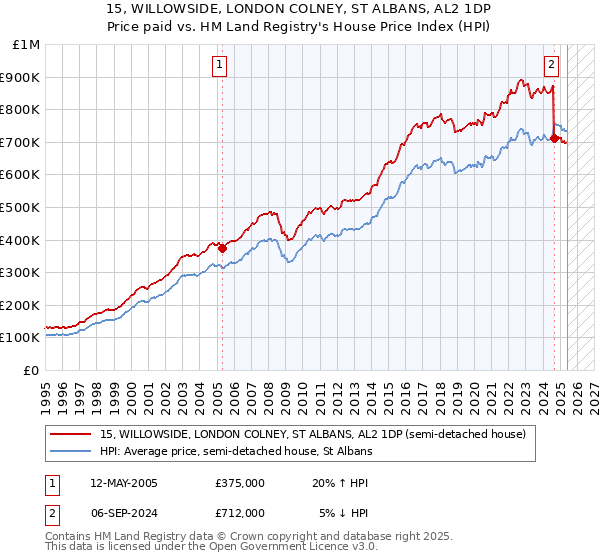 15, WILLOWSIDE, LONDON COLNEY, ST ALBANS, AL2 1DP: Price paid vs HM Land Registry's House Price Index