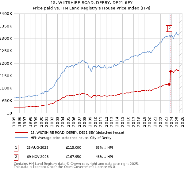 15, WILTSHIRE ROAD, DERBY, DE21 6EY: Price paid vs HM Land Registry's House Price Index