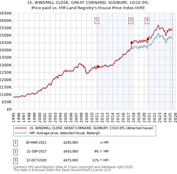 15, WINDMILL CLOSE, GREAT CORNARD, SUDBURY, CO10 0FL: Price paid vs HM Land Registry's House Price Index