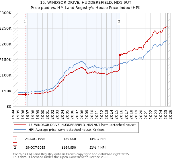 15, WINDSOR DRIVE, HUDDERSFIELD, HD5 9UT: Price paid vs HM Land Registry's House Price Index