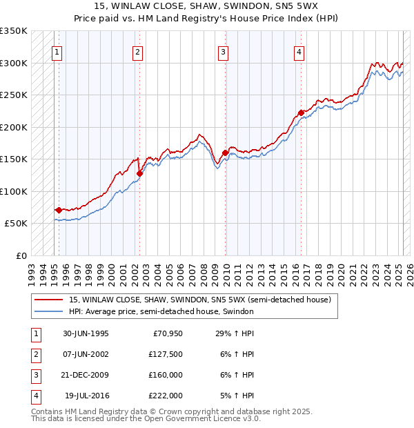 15, WINLAW CLOSE, SHAW, SWINDON, SN5 5WX: Price paid vs HM Land Registry's House Price Index