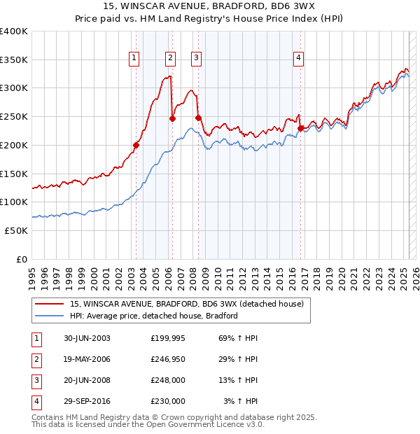 15, WINSCAR AVENUE, BRADFORD, BD6 3WX: Price paid vs HM Land Registry's House Price Index