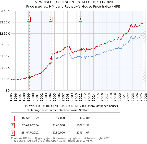 15, WINSFORD CRESCENT, STAFFORD, ST17 0PH: Price paid vs HM Land Registry's House Price Index
