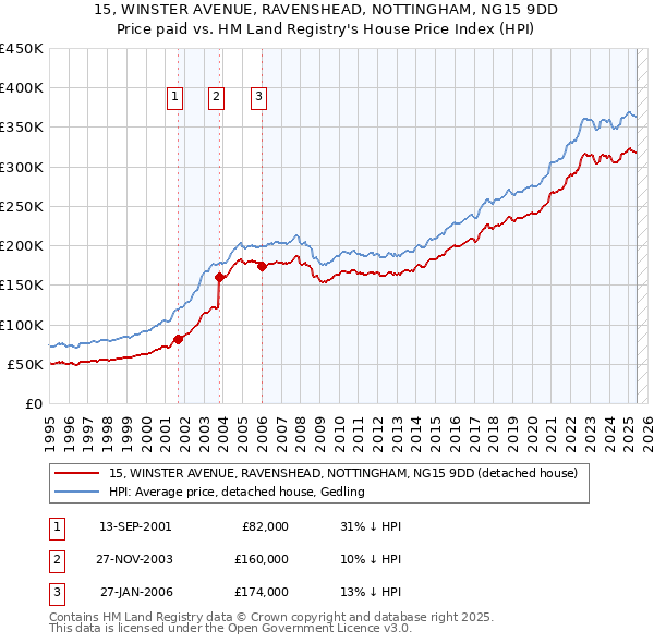 15, WINSTER AVENUE, RAVENSHEAD, NOTTINGHAM, NG15 9DD: Price paid vs HM Land Registry's House Price Index