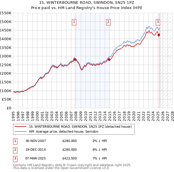 15, WINTERBOURNE ROAD, SWINDON, SN25 1PZ: Price paid vs HM Land Registry's House Price Index