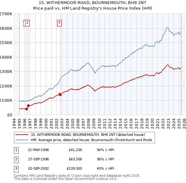 15, WITHERMOOR ROAD, BOURNEMOUTH, BH9 2NT: Price paid vs HM Land Registry's House Price Index