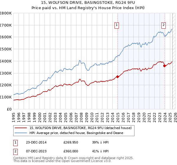 15, WOLFSON DRIVE, BASINGSTOKE, RG24 9FU: Price paid vs HM Land Registry's House Price Index