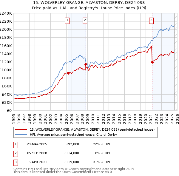 15, WOLVERLEY GRANGE, ALVASTON, DERBY, DE24 0SS: Price paid vs HM Land Registry's House Price Index