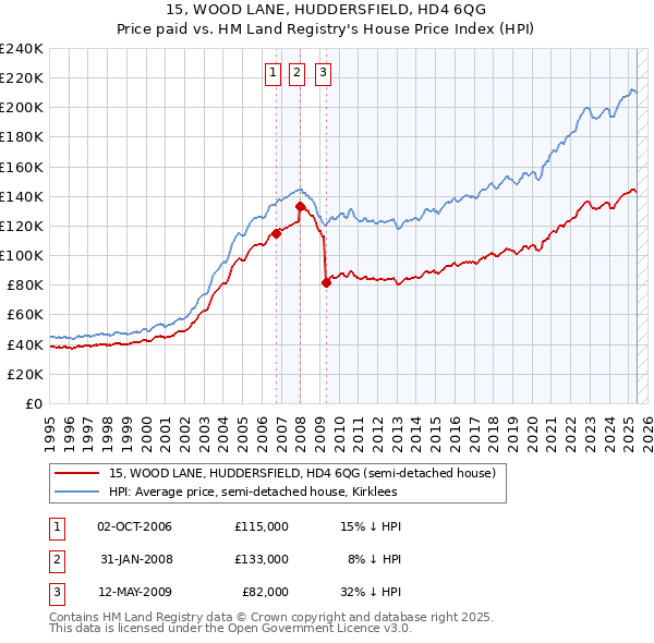 15, WOOD LANE, HUDDERSFIELD, HD4 6QG: Price paid vs HM Land Registry's House Price Index