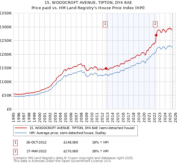 15, WOODCROFT AVENUE, TIPTON, DY4 8AE: Price paid vs HM Land Registry's House Price Index