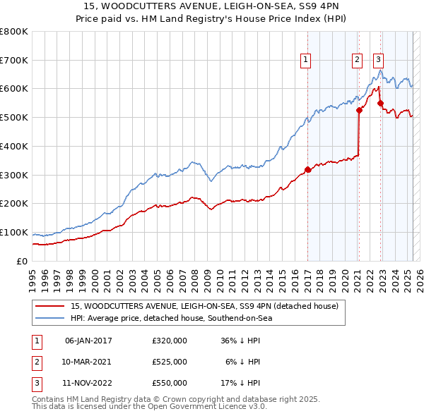 15, WOODCUTTERS AVENUE, LEIGH-ON-SEA, SS9 4PN: Price paid vs HM Land Registry's House Price Index