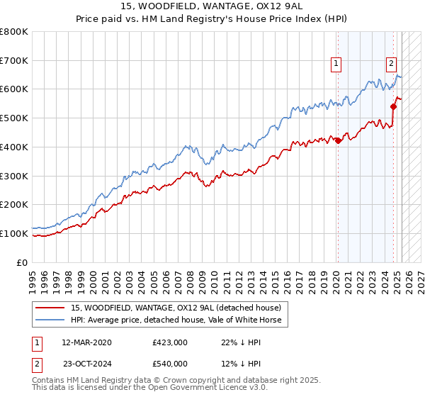 15, WOODFIELD, WANTAGE, OX12 9AL: Price paid vs HM Land Registry's House Price Index
