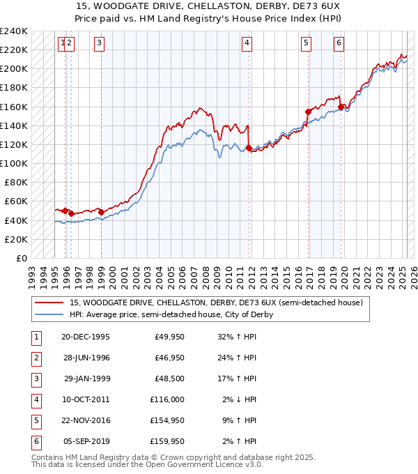 15, WOODGATE DRIVE, CHELLASTON, DERBY, DE73 6UX: Price paid vs HM Land Registry's House Price Index