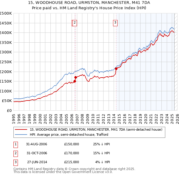 15, WOODHOUSE ROAD, URMSTON, MANCHESTER, M41 7DA: Price paid vs HM Land Registry's House Price Index