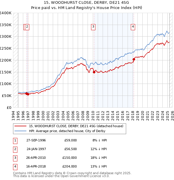 15, WOODHURST CLOSE, DERBY, DE21 4SG: Price paid vs HM Land Registry's House Price Index