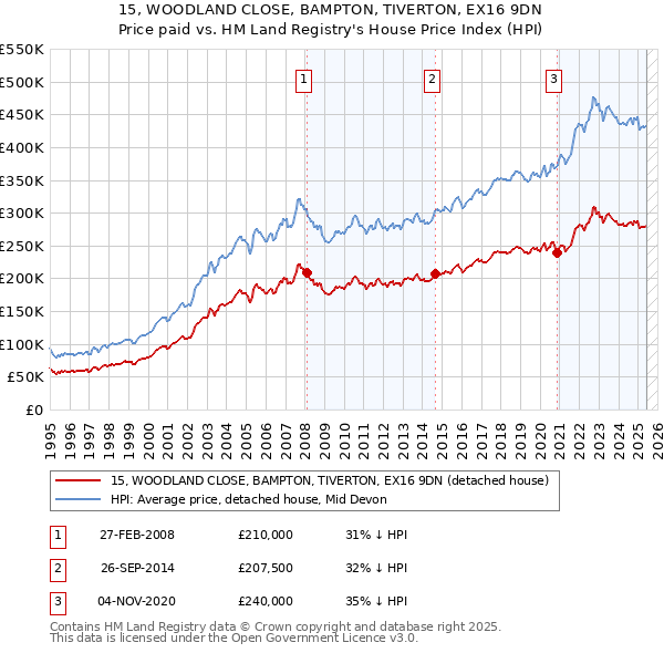 15, WOODLAND CLOSE, BAMPTON, TIVERTON, EX16 9DN: Price paid vs HM Land Registry's House Price Index