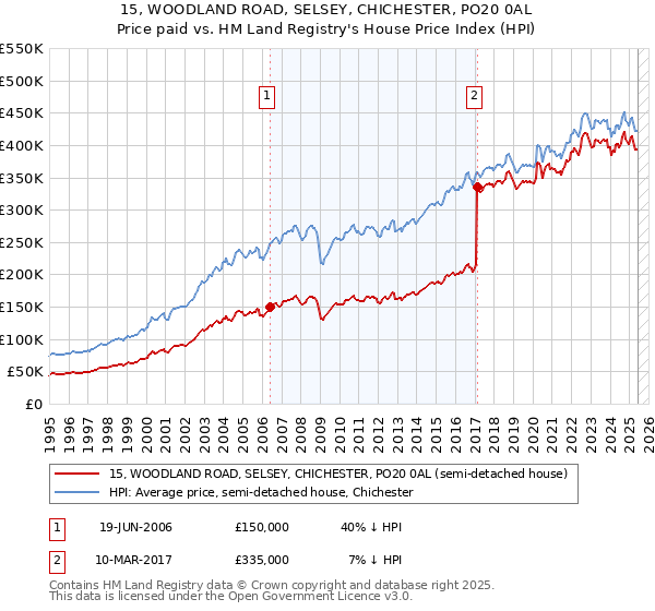 15, WOODLAND ROAD, SELSEY, CHICHESTER, PO20 0AL: Price paid vs HM Land Registry's House Price Index