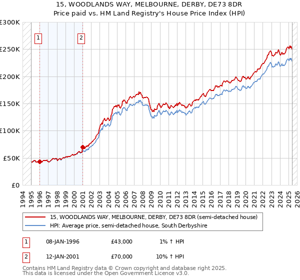 15, WOODLANDS WAY, MELBOURNE, DERBY, DE73 8DR: Price paid vs HM Land Registry's House Price Index