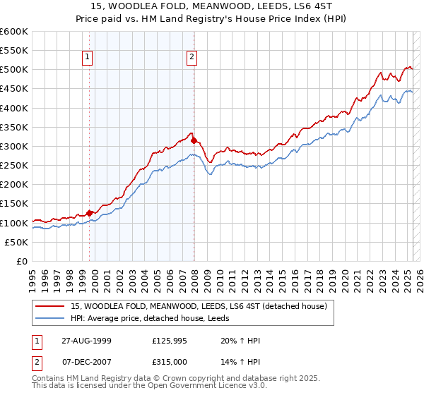 15, WOODLEA FOLD, MEANWOOD, LEEDS, LS6 4ST: Price paid vs HM Land Registry's House Price Index