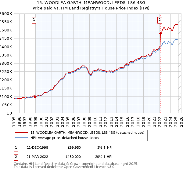 15, WOODLEA GARTH, MEANWOOD, LEEDS, LS6 4SG: Price paid vs HM Land Registry's House Price Index