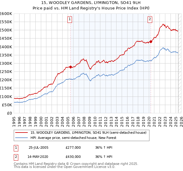 15, WOODLEY GARDENS, LYMINGTON, SO41 9LH: Price paid vs HM Land Registry's House Price Index