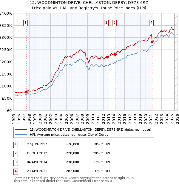 15, WOODMINTON DRIVE, CHELLASTON, DERBY, DE73 6RZ: Price paid vs HM Land Registry's House Price Index
