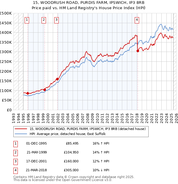 15, WOODRUSH ROAD, PURDIS FARM, IPSWICH, IP3 8RB: Price paid vs HM Land Registry's House Price Index