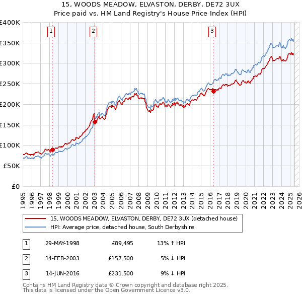 15, WOODS MEADOW, ELVASTON, DERBY, DE72 3UX: Price paid vs HM Land Registry's House Price Index