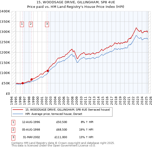 15, WOODSAGE DRIVE, GILLINGHAM, SP8 4UE: Price paid vs HM Land Registry's House Price Index